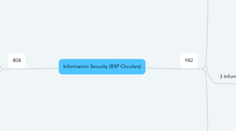 Mind Map: Information Security (BSP Circulars)