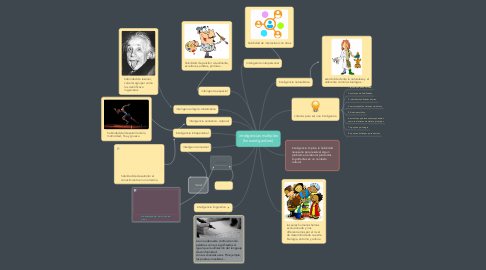 Mind Map: inteligencias multiples (howard gardner)