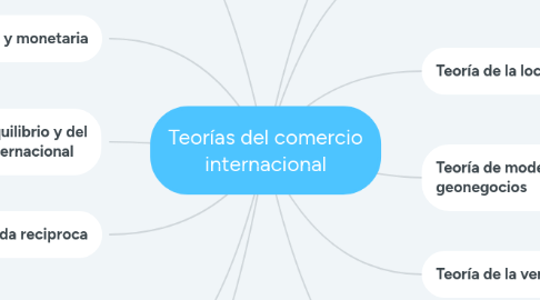 Mind Map: Teorías del comercio internacional