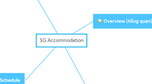 Mind Map: SG Accommodation