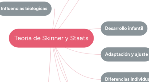 Mind Map: Teoria de Skinner y Staats