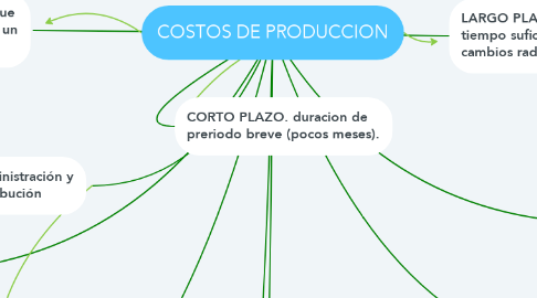 Mind Map: COSTOS DE PRODUCCION