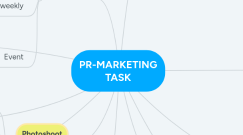 Mind Map: PR-MARKETING TASK