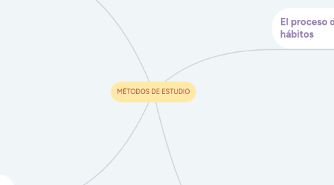 Mind Map: MÉTODOS DE ESTUDIO