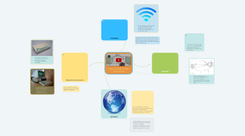 Mind Map: Historia de las redes informáticas