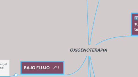 Mind Map: OXIGENOTERAPIA