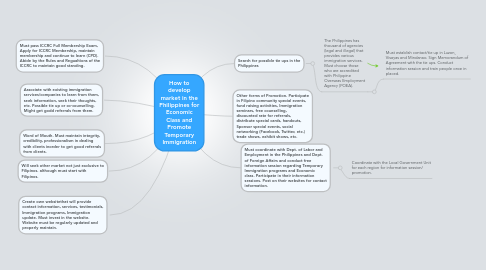 Mind Map: How to develop market in the Philippines for Economic Class and Promote Temporary Immigration