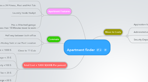 Mind Map: Apartment finder