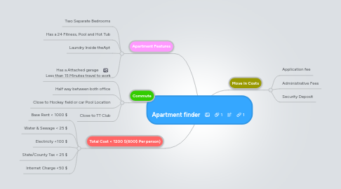 Mind Map: Apartment finder