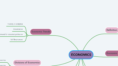 Mind Map: ECONOMICS