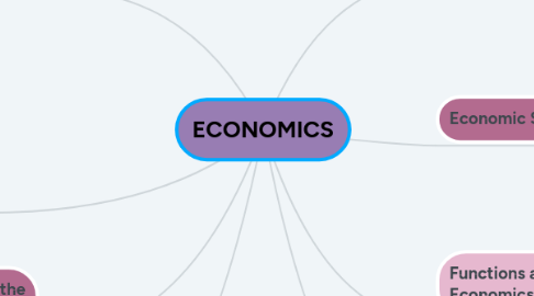 Mind Map: ECONOMICS