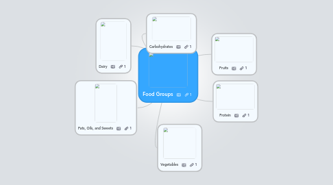 Mind Map: Food Groups