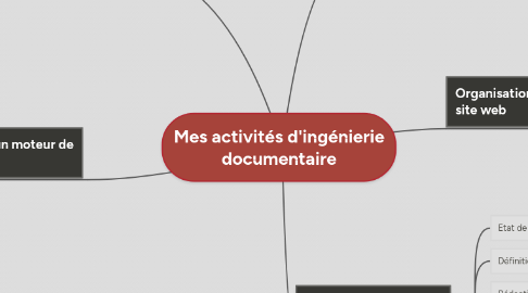 Mind Map: Mes activités d'ingénierie documentaire