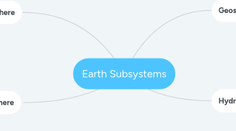 Mind Map: Earth Subsystems