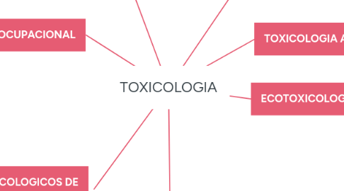 Mind Map: TOXICOLOGIA