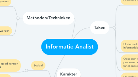 Mind Map: Informatie Analist