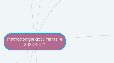 Mind Map: Méthodologie documentaire 2020-2021