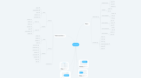 Mind Map: Customer