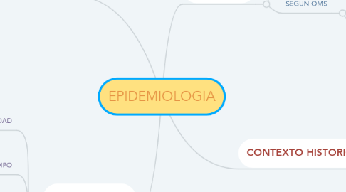 Mind Map: EPIDEMIOLOGIA