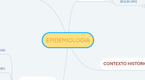 Mind Map: EPIDEMIOLOGIA