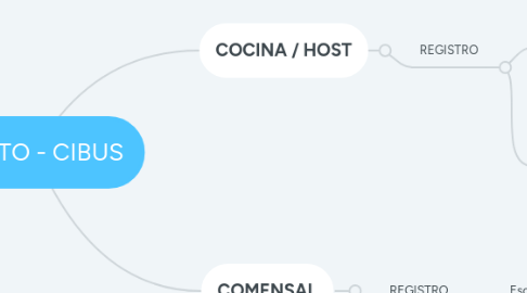 Mind Map: PILOTO - CIBUS