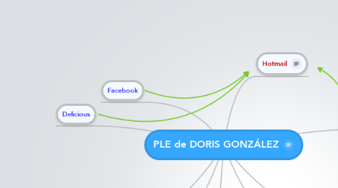 Mind Map: PLE de DORIS GONZÁLEZ