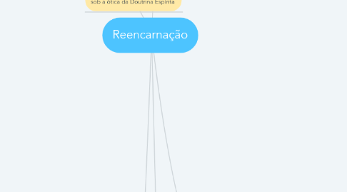 Mind Map: Reencarnação