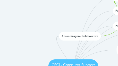 Mind Map: CSCL- Computer Support Collaborative Learning