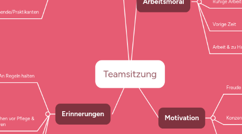 Mind Map: Teamsitzung