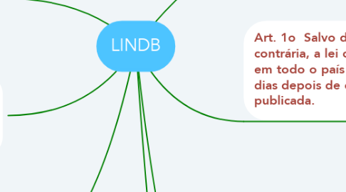 Mind Map: LINDB