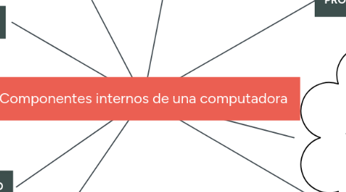 Mind Map: Componentes internos de una computadora