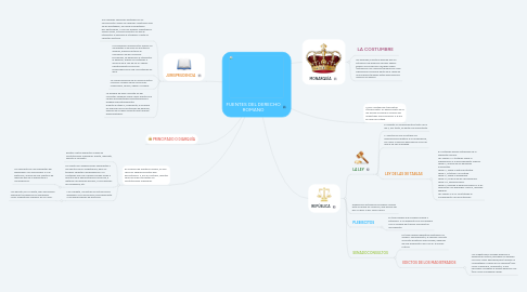 Mind Map: FUENTES DEL DERECHO ROMANO