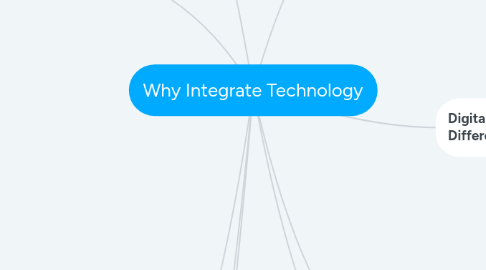 Mind Map: Why Integrate Technology