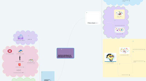 Mind Map: NATIVOS DIGITALES VS INMIGRANTES DIGITALES