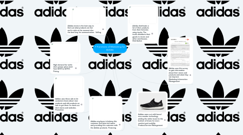 Mind Map: 7 Functions of Marketing for Adidas