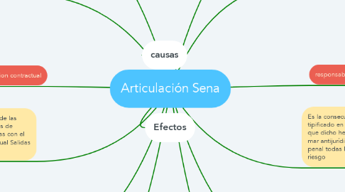 Mind Map: Articulación Sena