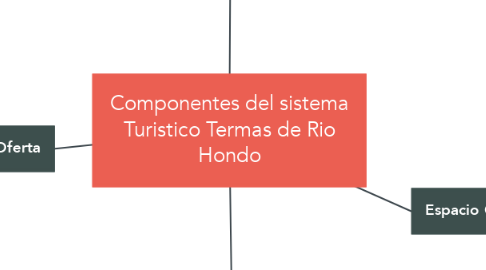 Mind Map: Componentes del sistema Turistico Termas de Rio Hondo