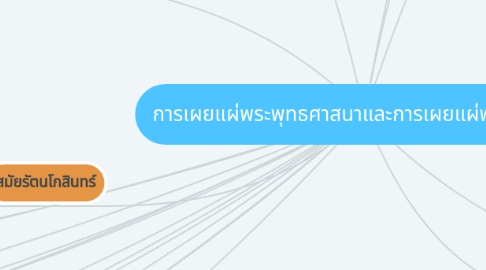 Mind Map: การเผยแผ่พระพุทธศาสนาและการเผยแผ่พระไตรปิฏก