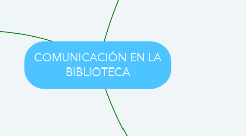 Mind Map: COMUNICACIÓN EN LA BIBLIOTECA
