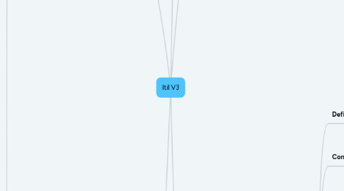 Mind Map: Itil V3