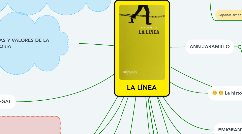 Mind Map: LA LÍNEA