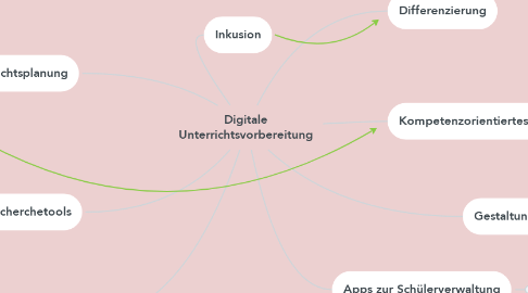 Mind Map: Digitale Unterrichtsvorbereitung