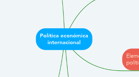 Mind Map: Política económica internacional