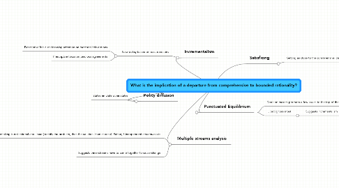 Mind Map: What is the implication of a departure from comprehensive to bounded rationality?