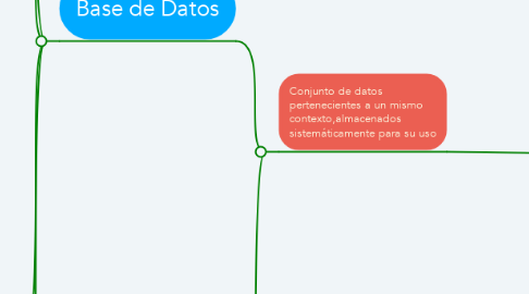 Mind Map: BaseDeDatos