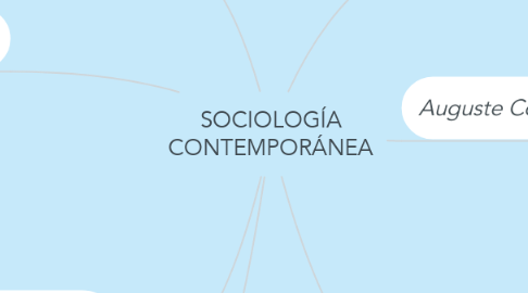 Mind Map: SOCIOLOGÍA CONTEMPORÁNEA