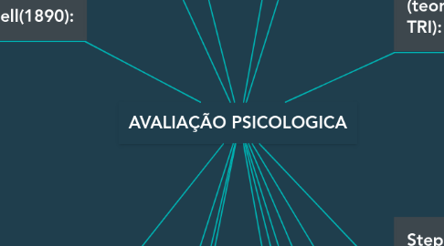 Mind Map: AVALIAÇÃO PSICOLOGICA