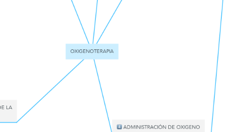 Mind Map: OXIGENOTERAPIA