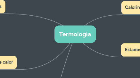 Mind Map: Termologia