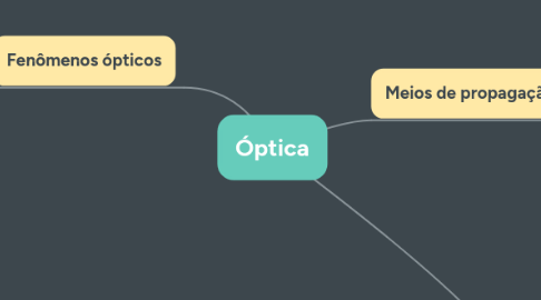 Mind Map: Óptica